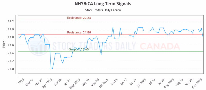Stock Chart for NHYB:CA