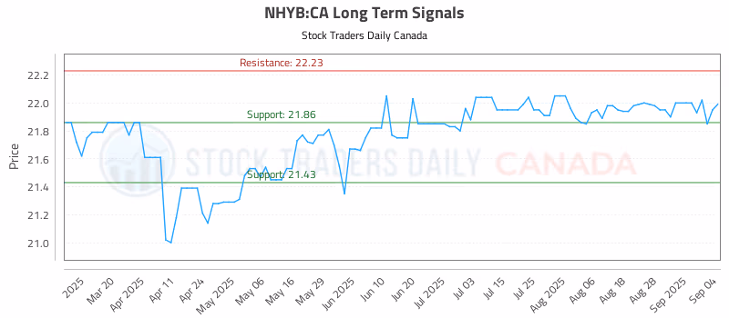 Stock Chart for NHYB:CA