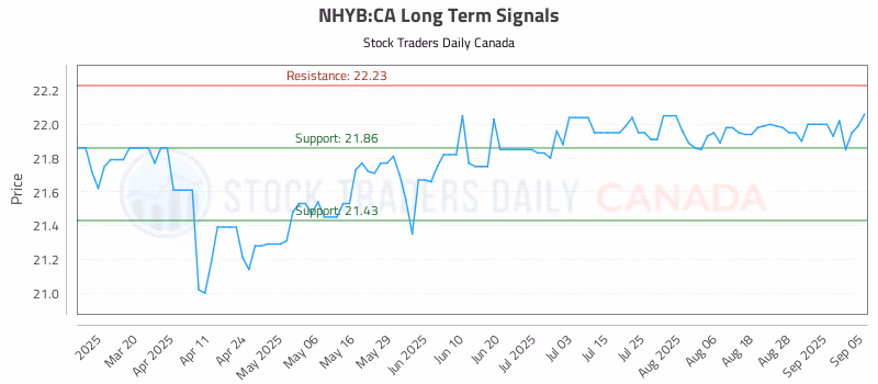 Stock Chart for NHYB:CA