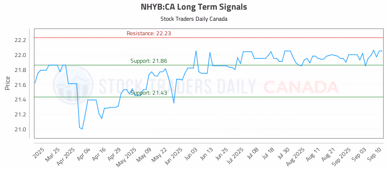 Stock Chart for NHYB:CA