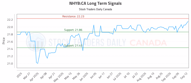 Stock Chart for NHYB:CA