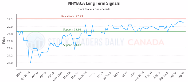 Stock Chart for NHYB:CA