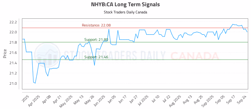 Stock Chart for NHYB:CA