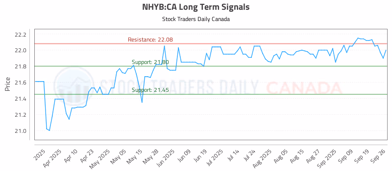 Stock Chart for NHYB:CA