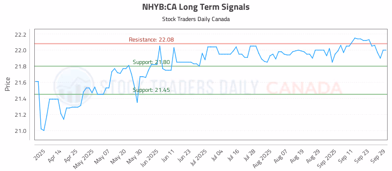 Stock Chart for NHYB:CA