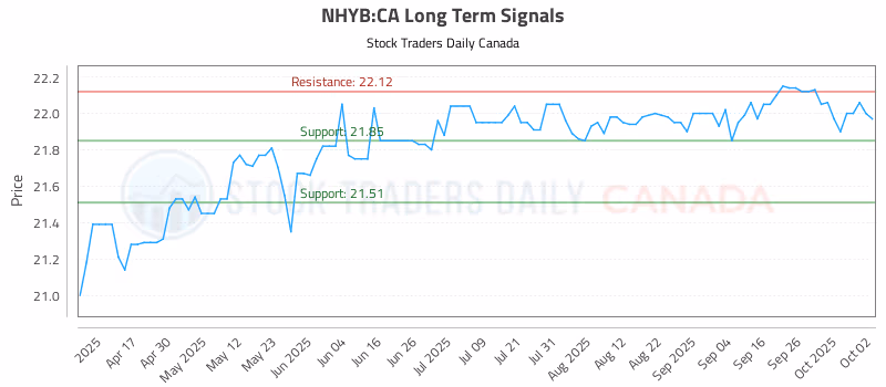 Stock Chart for NHYB:CA