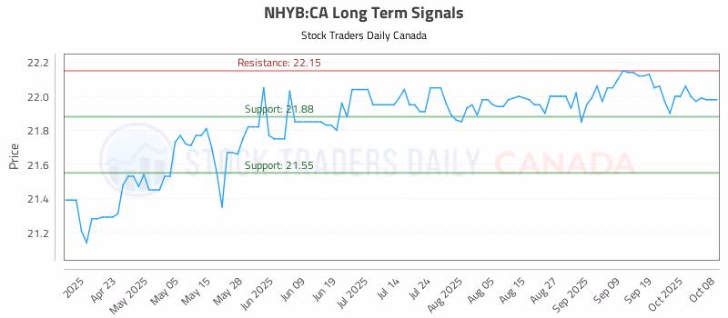 Stock Chart for NHYB:CA