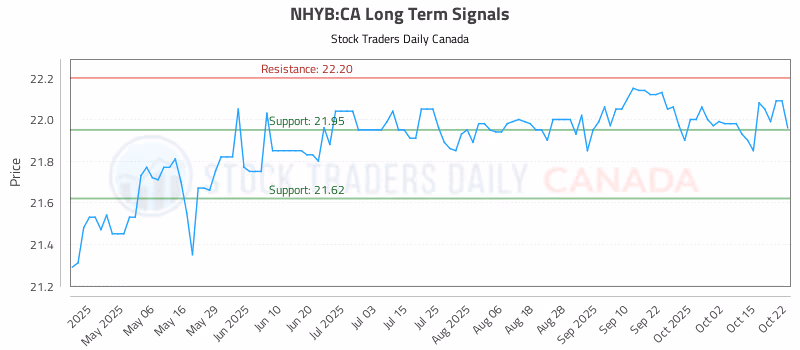 Stock Chart for NHYB:CA