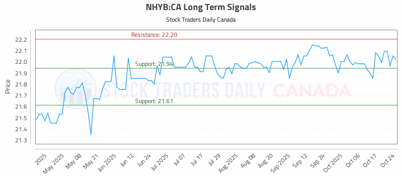 Stock Chart for NHYB:CA