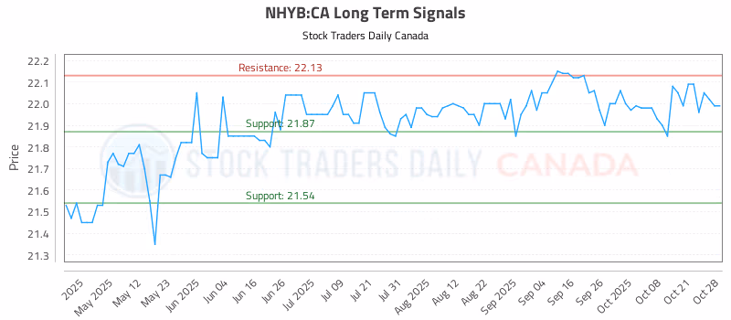 Stock Chart for NHYB:CA