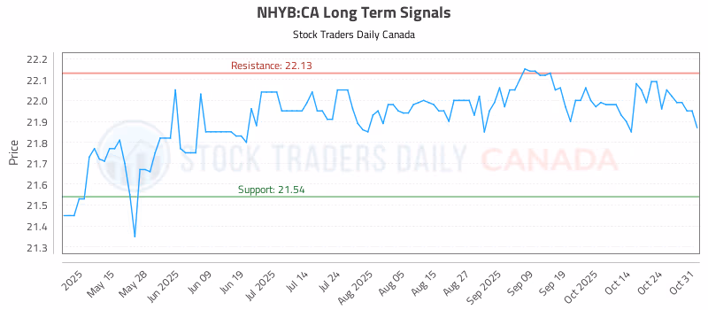 Stock Chart for NHYB:CA
