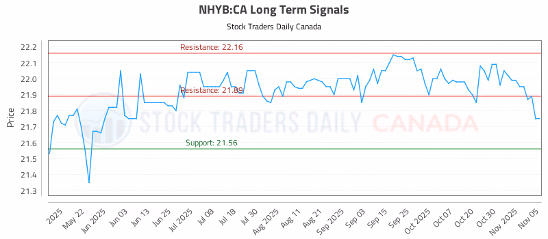 Stock Chart for NHYB:CA