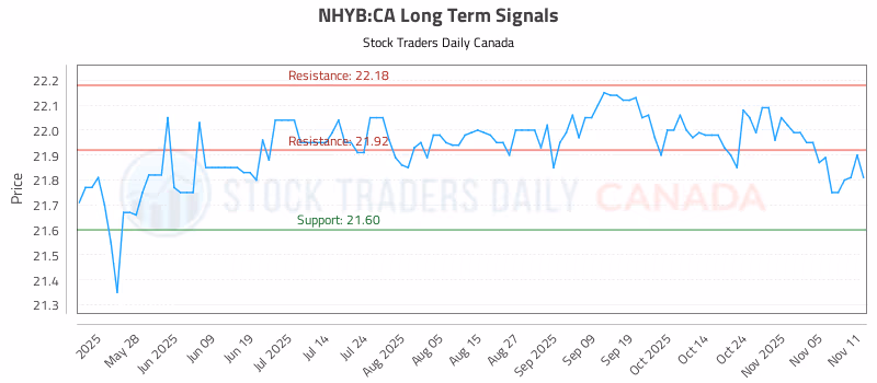 Stock Chart for NHYB:CA