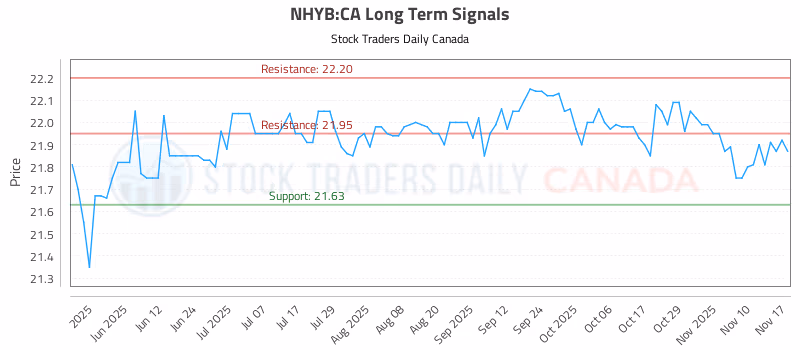 Stock Chart for NHYB:CA