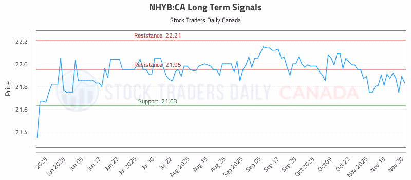 Stock Chart for NHYB:CA