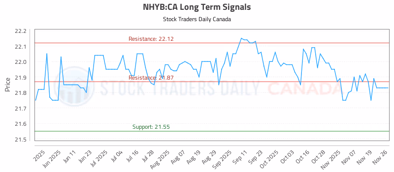 Stock Chart for NHYB:CA