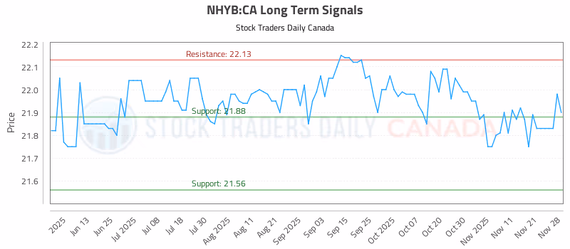 Stock Chart for NHYB:CA