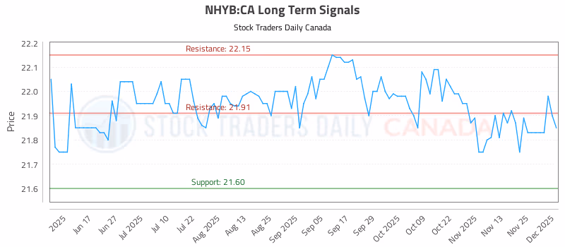 Stock Chart for NHYB:CA