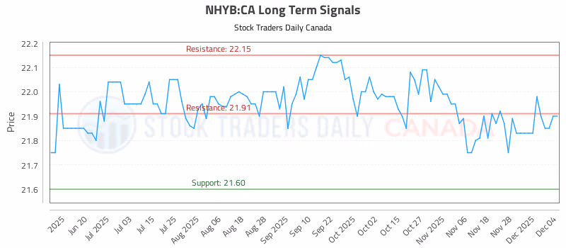 Stock Chart for NHYB:CA