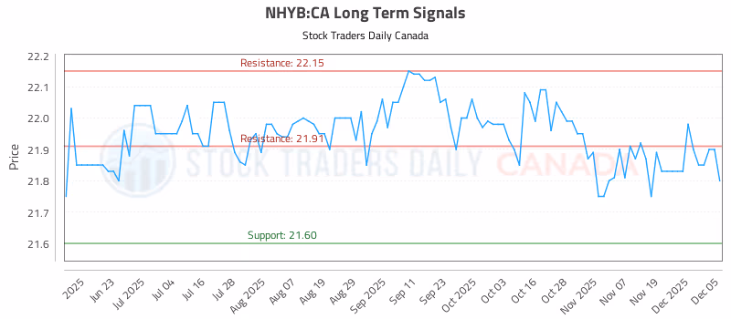 Stock Chart for NHYB:CA