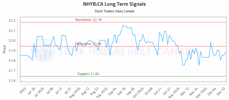 Stock Chart for NHYB:CA