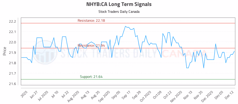 Stock Chart for NHYB:CA
