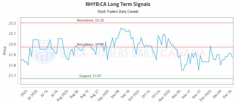 Stock Chart for NHYB:CA