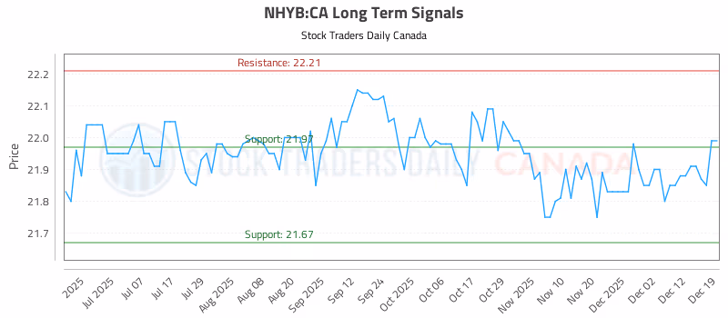 Stock Chart for NHYB:CA