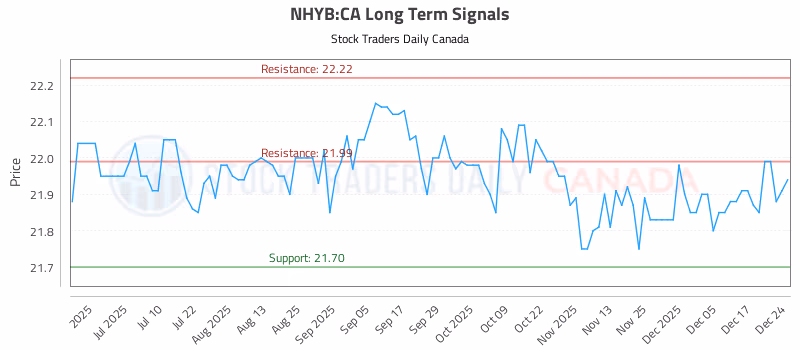 Stock Chart for NHYB:CA