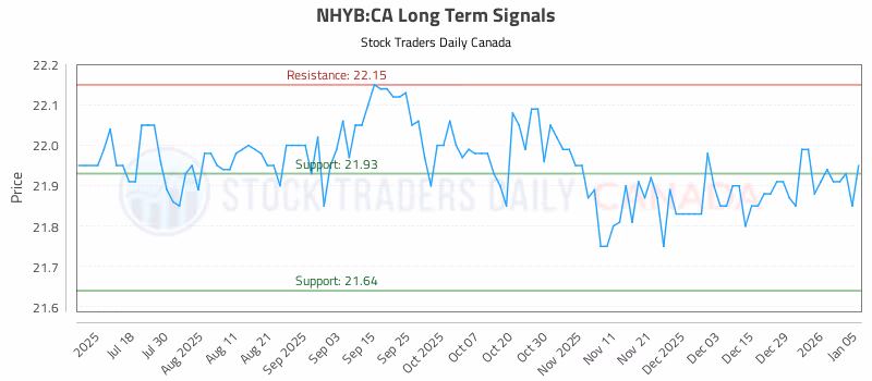 Stock Chart for NHYB:CA