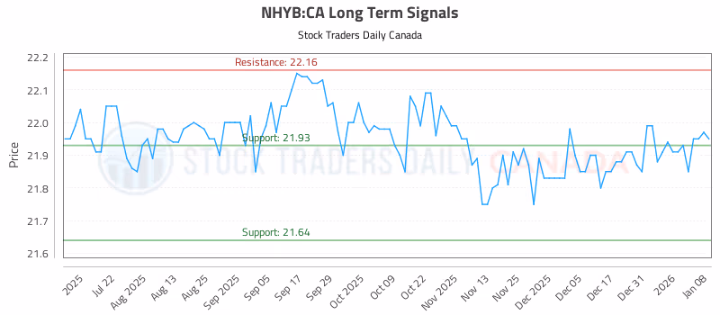 Stock Chart for NHYB:CA