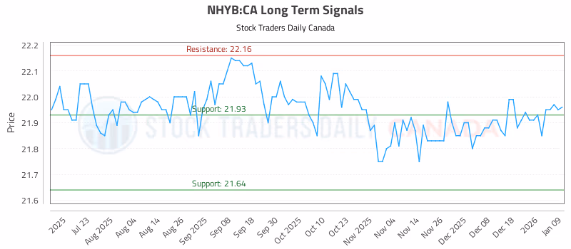 Stock Chart for NHYB:CA