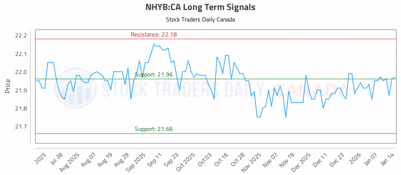 Stock Chart for NHYB:CA
