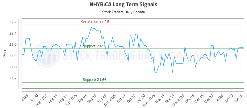Stock Chart for NHYB:CA
