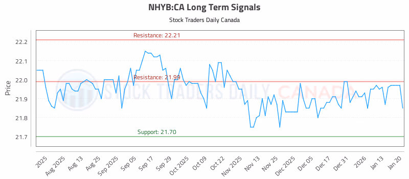 Stock Chart for NHYB:CA