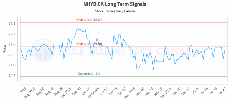 Stock Chart for NHYB:CA