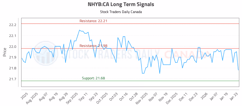 Stock Chart for NHYB:CA
