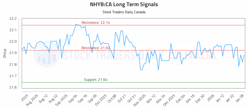 Stock Chart for NHYB:CA