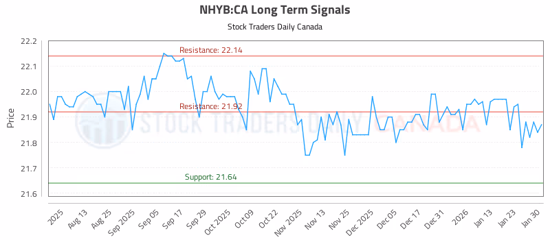 Stock Chart for NHYB:CA