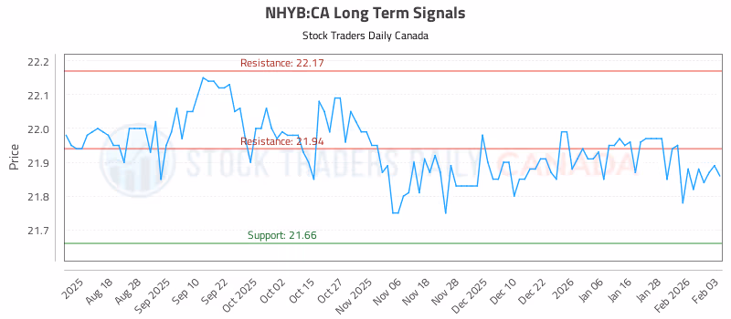 Stock Chart for NHYB:CA