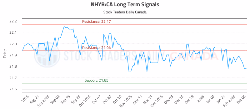 Stock Chart for NHYB:CA