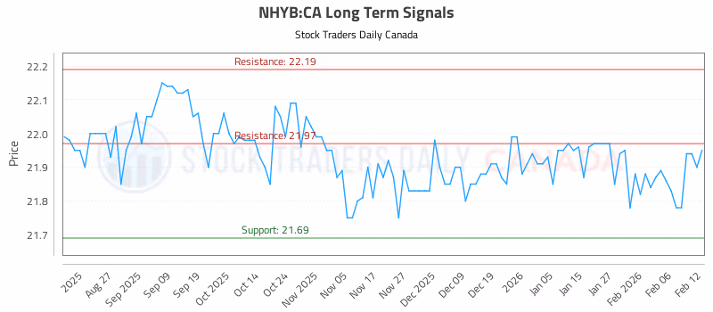 Stock Chart for NHYB:CA