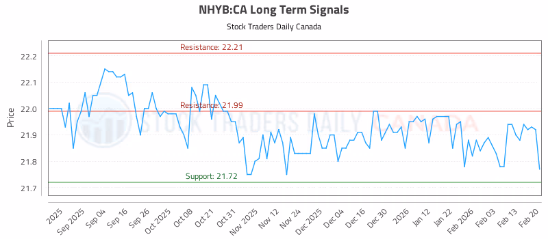 Stock Chart for NHYB:CA