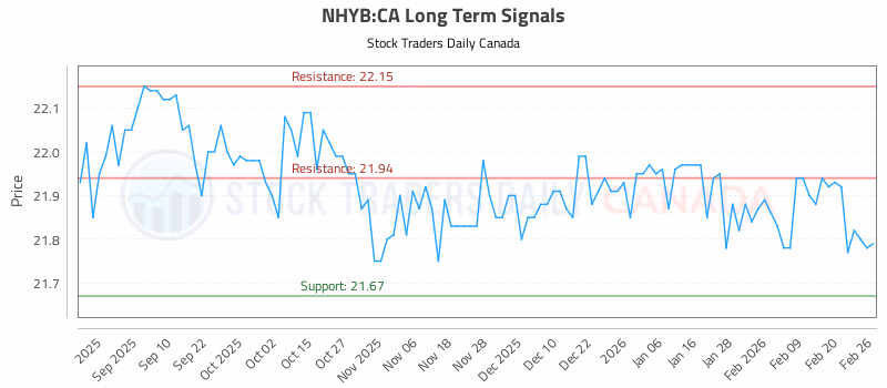 Stock Chart for NHYB:CA