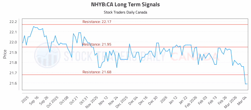 Stock Chart for NHYB:CA