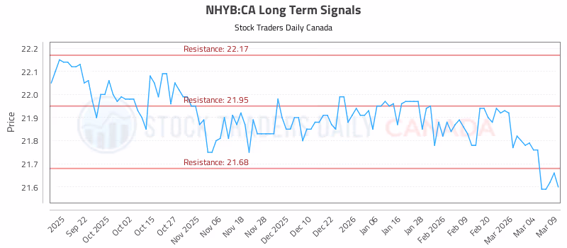 Stock Chart for NHYB:CA