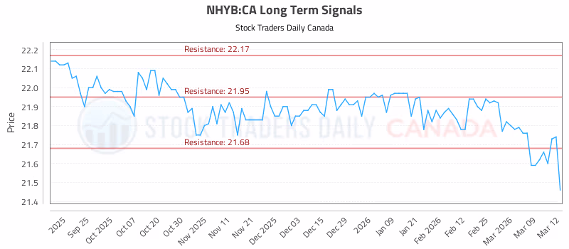 Stock Chart for NHYB:CA