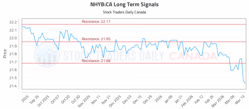 Stock Chart for NHYB:CA