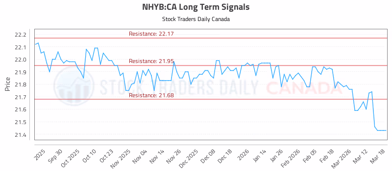 Stock Chart for NHYB:CA