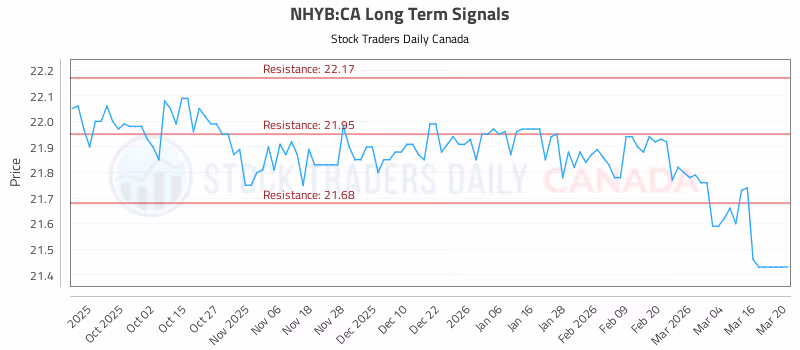Stock Chart for NHYB:CA
